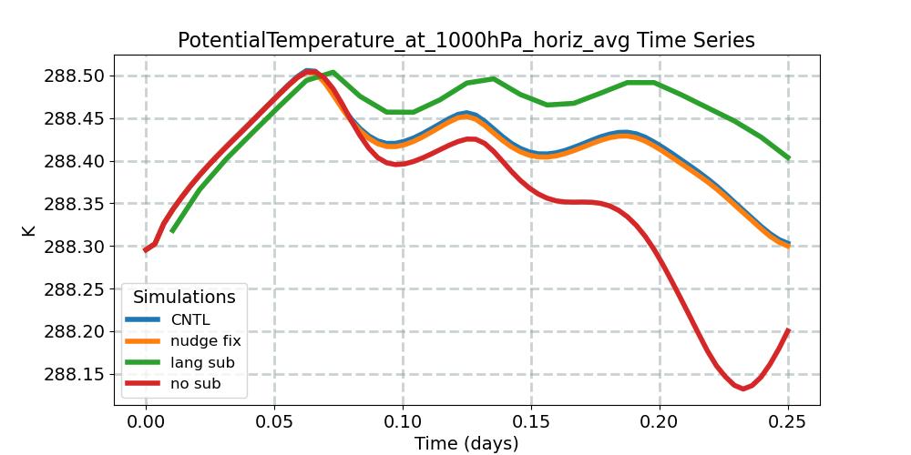 PotentialTemperature_at_1000hPa_horiz_avg_timeseries.jpg
