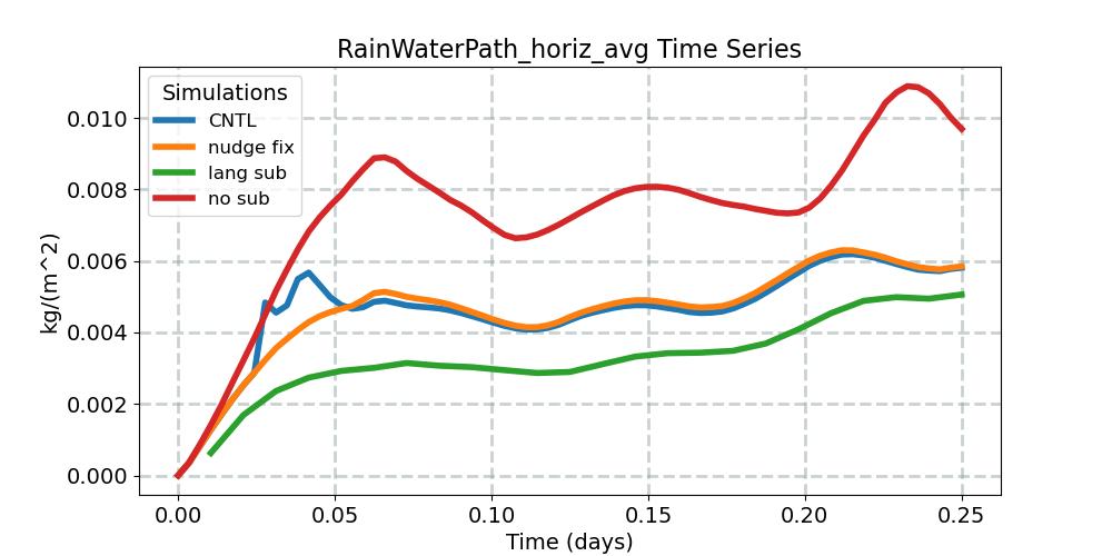 RainWaterPath_horiz_avg_timeseries.jpg