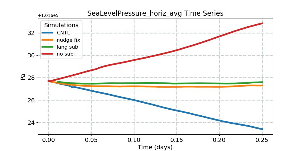 SeaLevelPressure_horiz_avg_timeseries.jpg