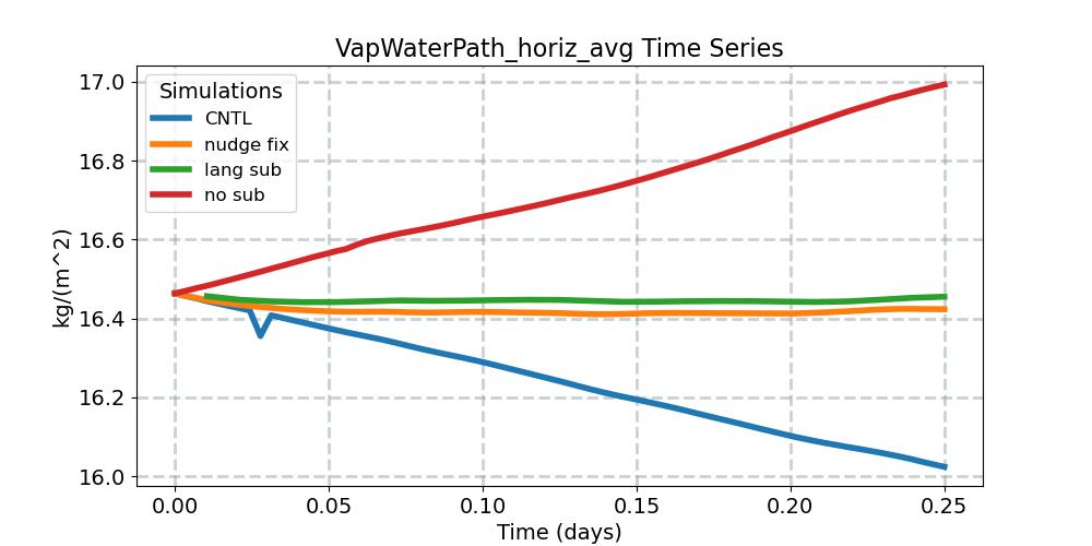 VapWaterPath_horiz_avg_timeseries.jpg
