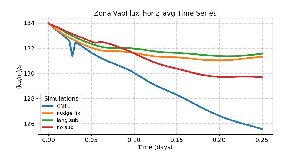 ZonalVapFlux_horiz_avg_timeseries.jpg