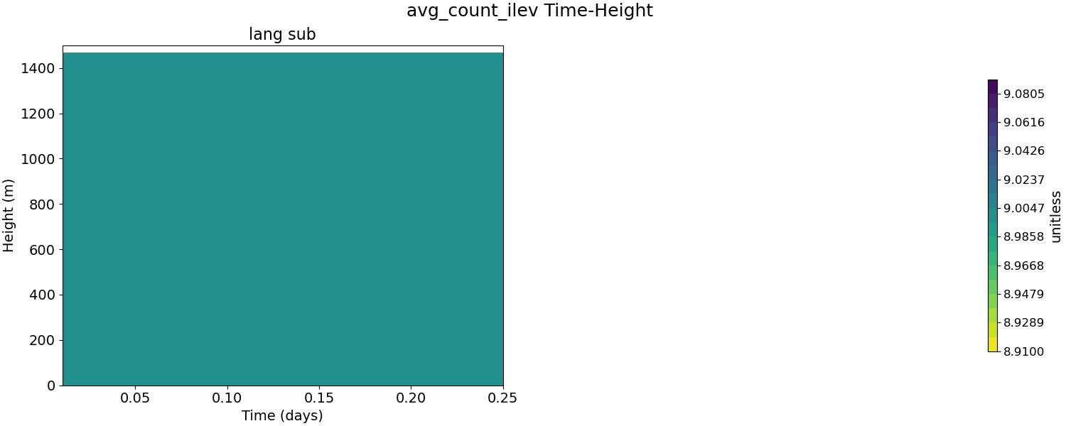 avg_count_ilev_time_height.jpg