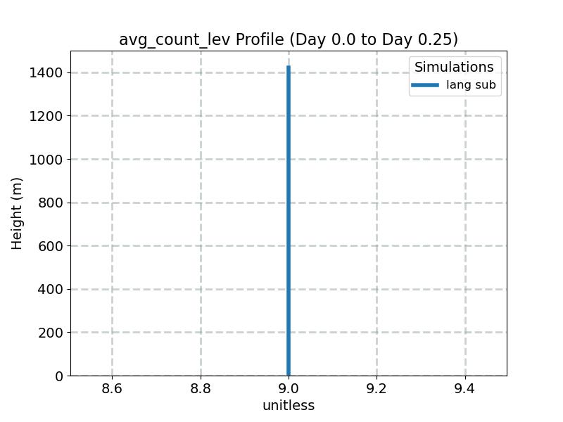 avg_count_lev_profile_window1.jpg
