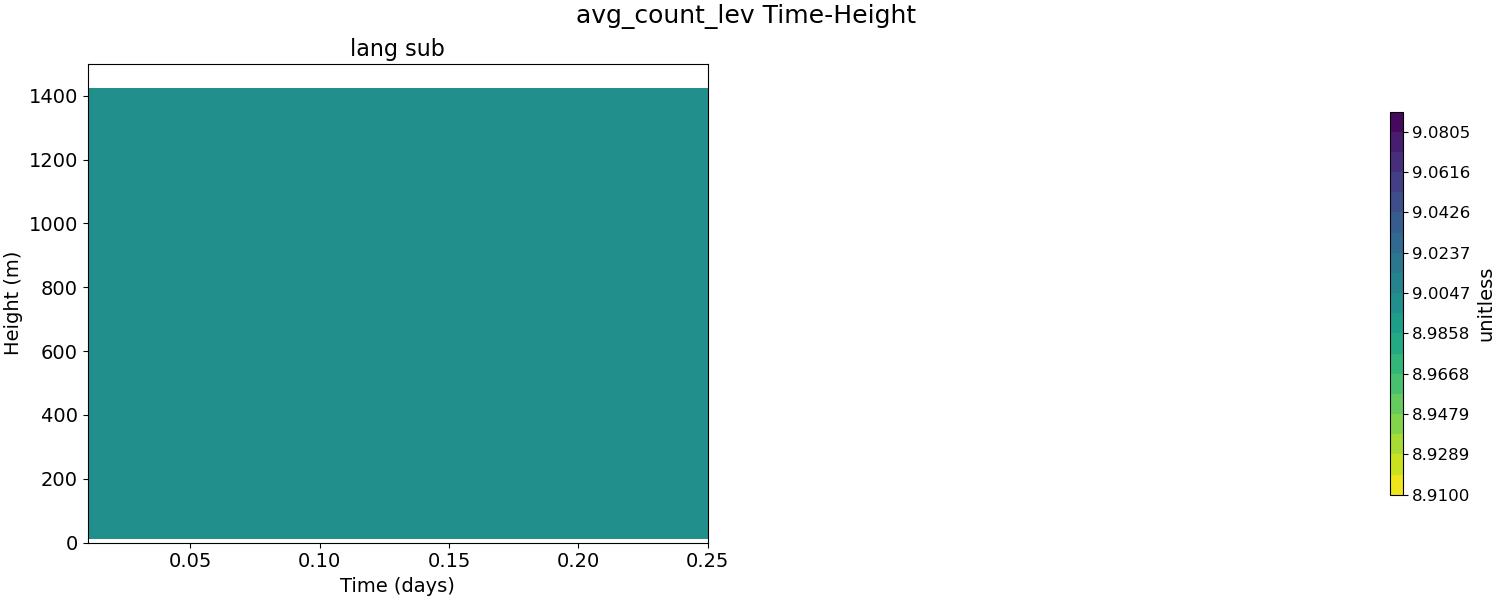 avg_count_lev_time_height.jpg