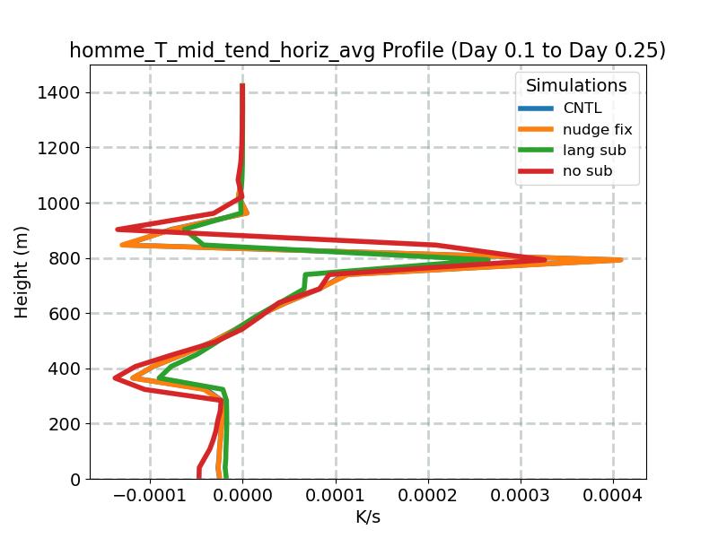 homme_T_mid_tend_horiz_avg_profile_window2.jpg
