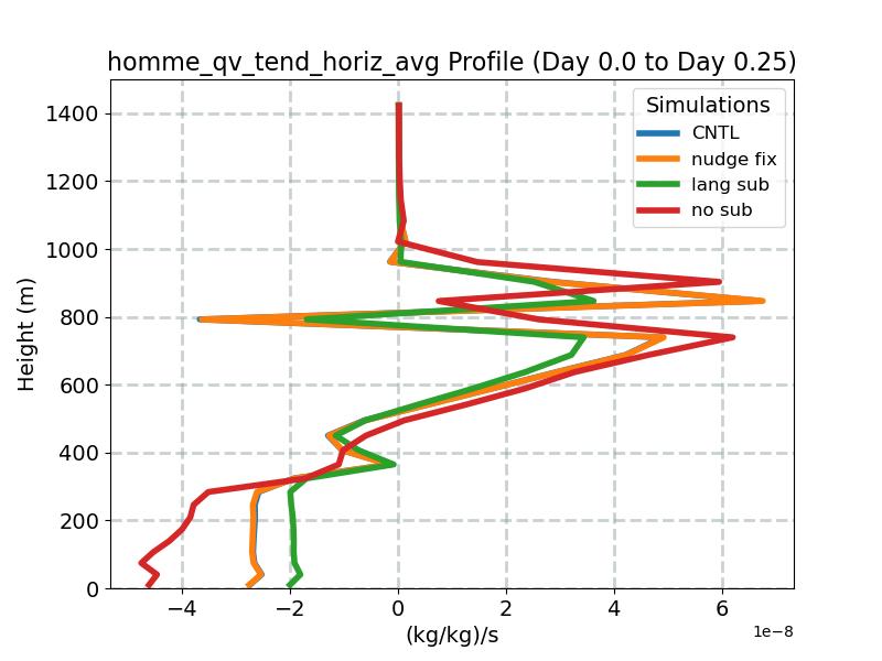 homme_qv_tend_horiz_avg_profile_window1.jpg