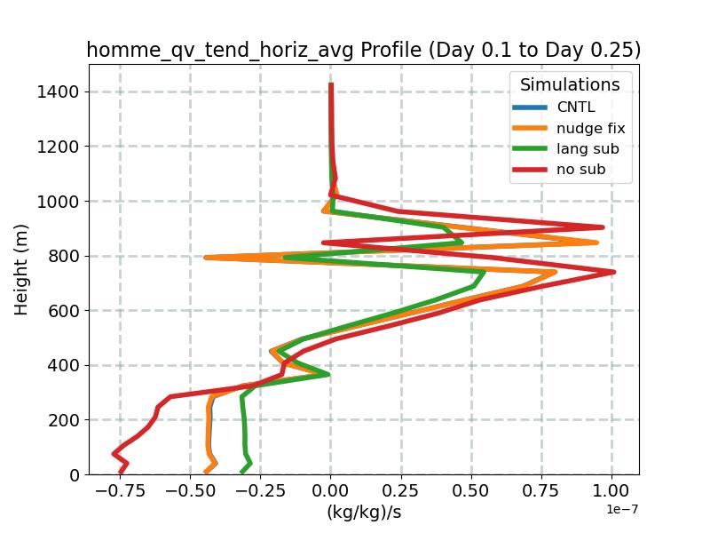 homme_qv_tend_horiz_avg_profile_window2.jpg