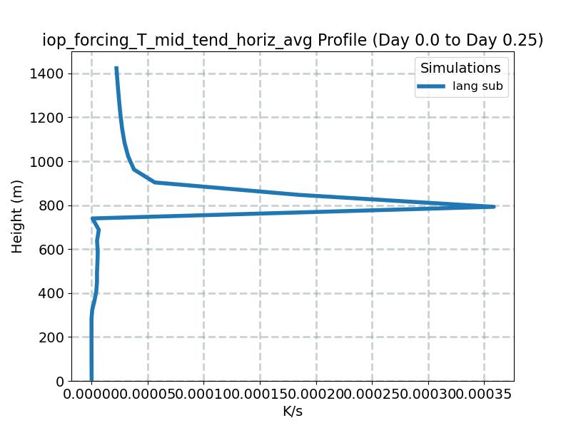iop_forcing_T_mid_tend_horiz_avg_profile_window1.jpg