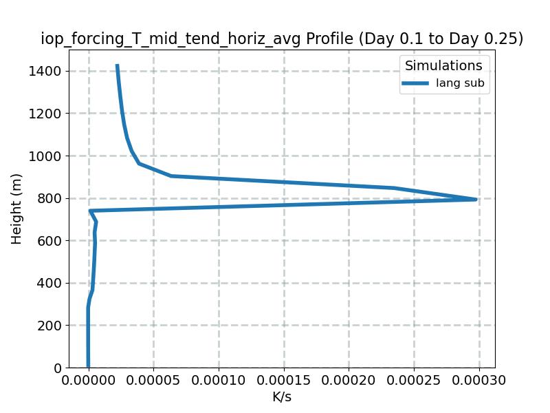 iop_forcing_T_mid_tend_horiz_avg_profile_window2.jpg