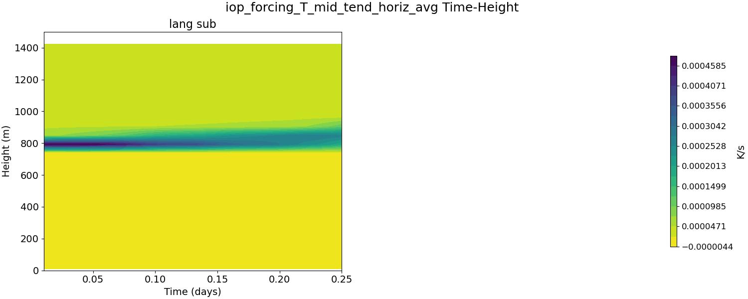 iop_forcing_T_mid_tend_horiz_avg_time_height.jpg