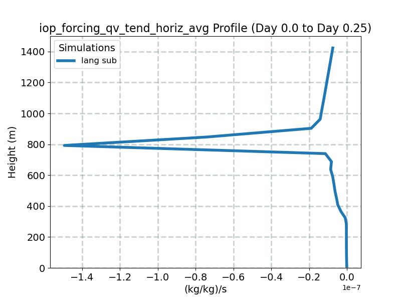 iop_forcing_qv_tend_horiz_avg_profile_window1.jpg