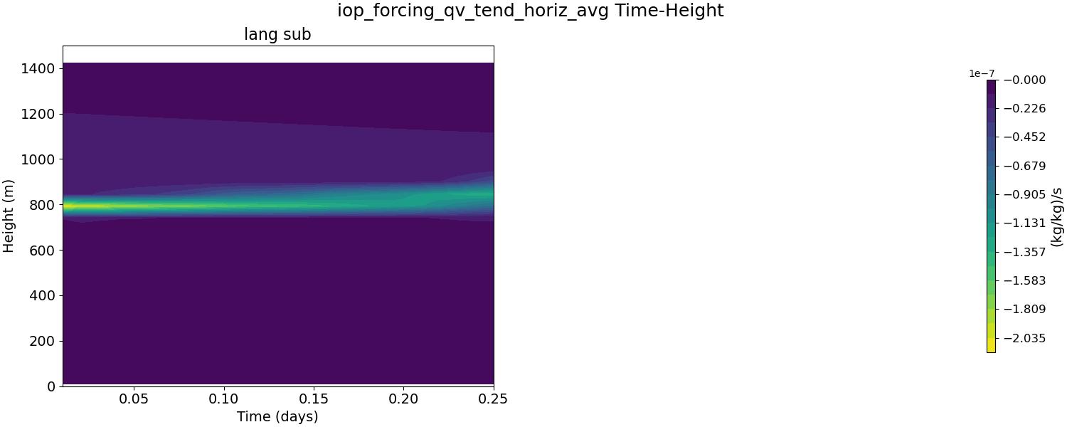 iop_forcing_qv_tend_horiz_avg_time_height.jpg
