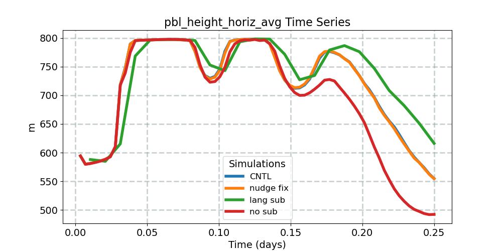 pbl_height_horiz_avg_timeseries.jpg