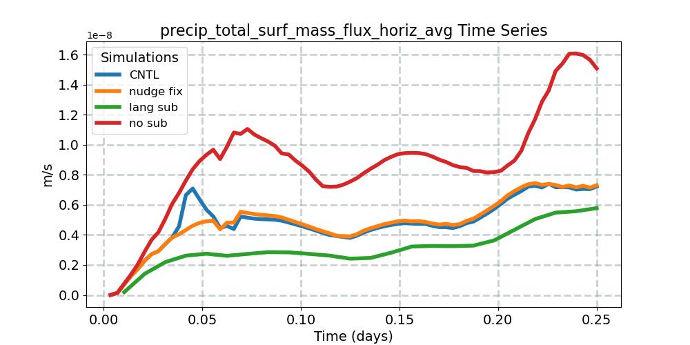 precip_total_surf_mass_flux_horiz_avg_timeseries.jpg