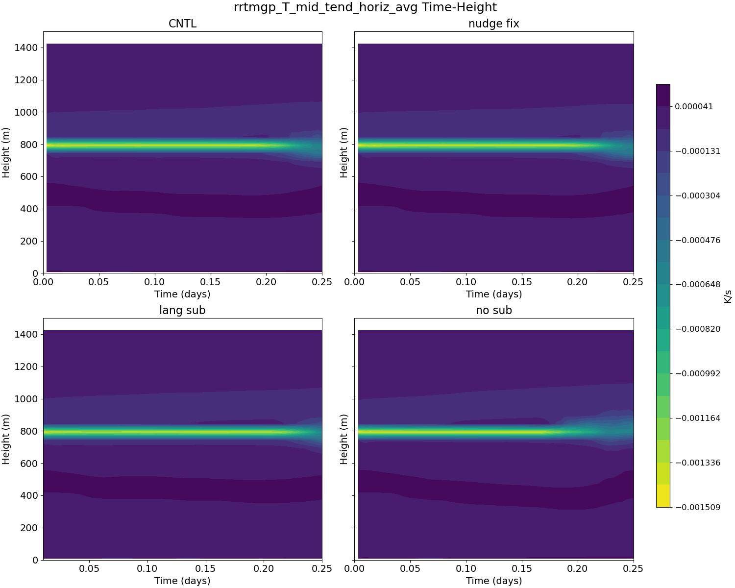 rrtmgp_T_mid_tend_horiz_avg_time_height.jpg