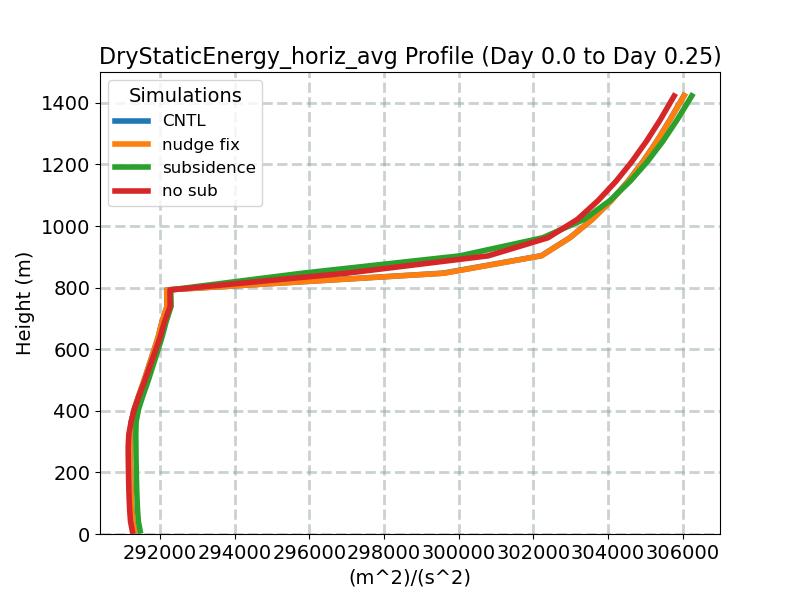 DryStaticEnergy_horiz_avg_profile_window1.jpg