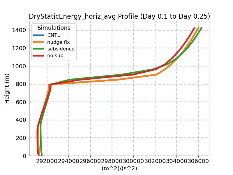 DryStaticEnergy_horiz_avg_profile_window2.jpg