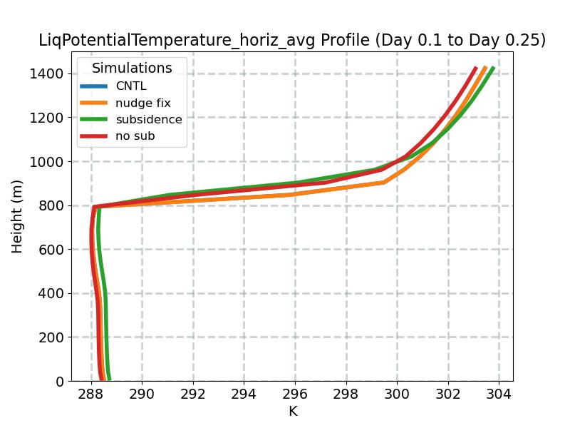 LiqPotentialTemperature_horiz_avg_profile_window2.jpg