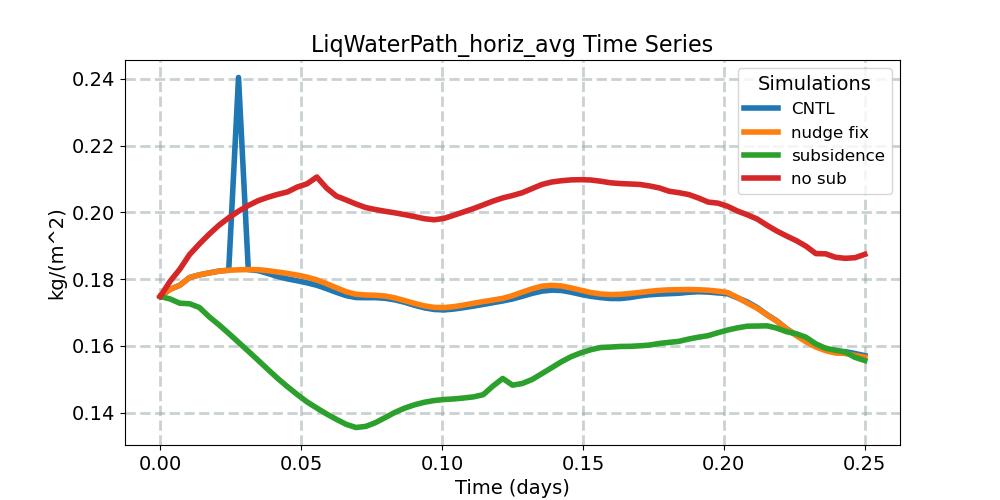 LiqWaterPath_horiz_avg_timeseries.jpg