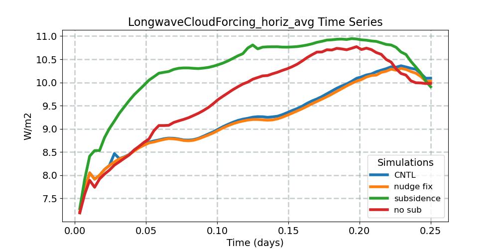 LongwaveCloudForcing_horiz_avg_timeseries.jpg