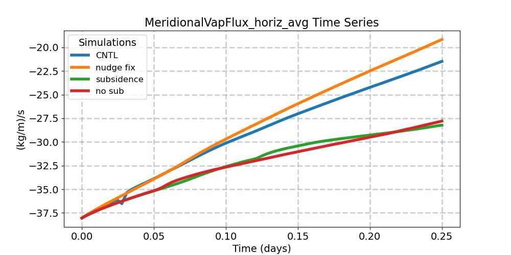 MeridionalVapFlux_horiz_avg_timeseries.jpg