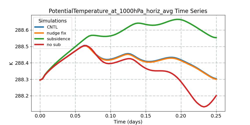 PotentialTemperature_at_1000hPa_horiz_avg_timeseries.jpg