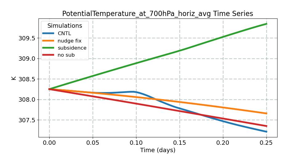 PotentialTemperature_at_700hPa_horiz_avg_timeseries.jpg