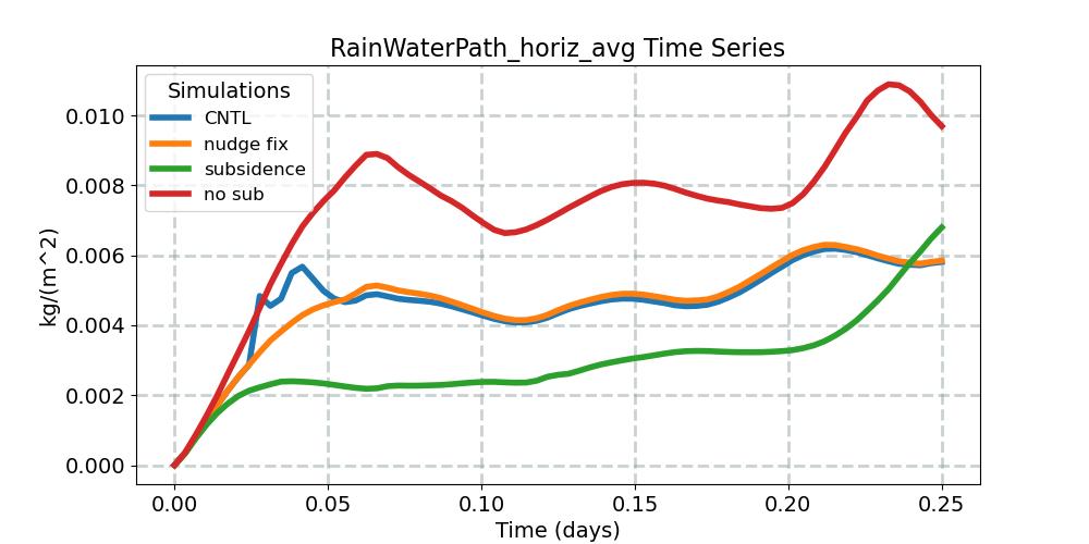 RainWaterPath_horiz_avg_timeseries.jpg