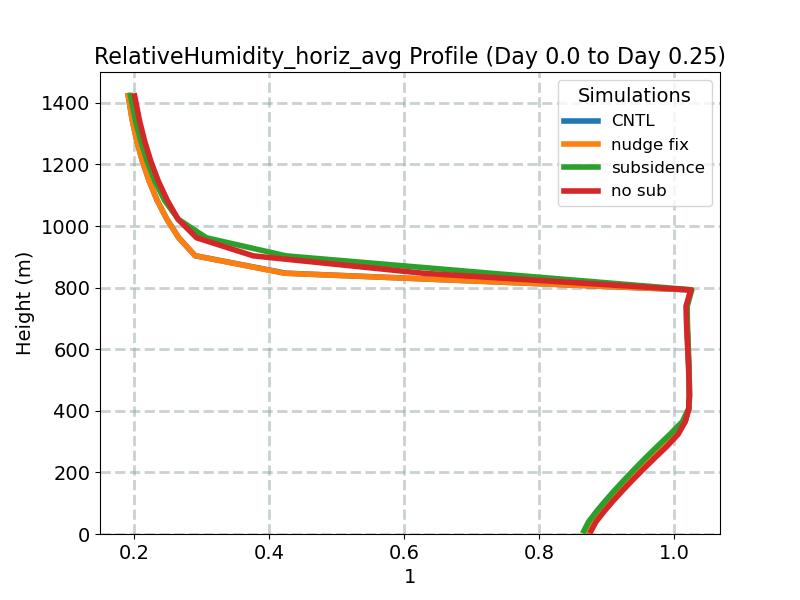 RelativeHumidity_horiz_avg_profile_window1.jpg