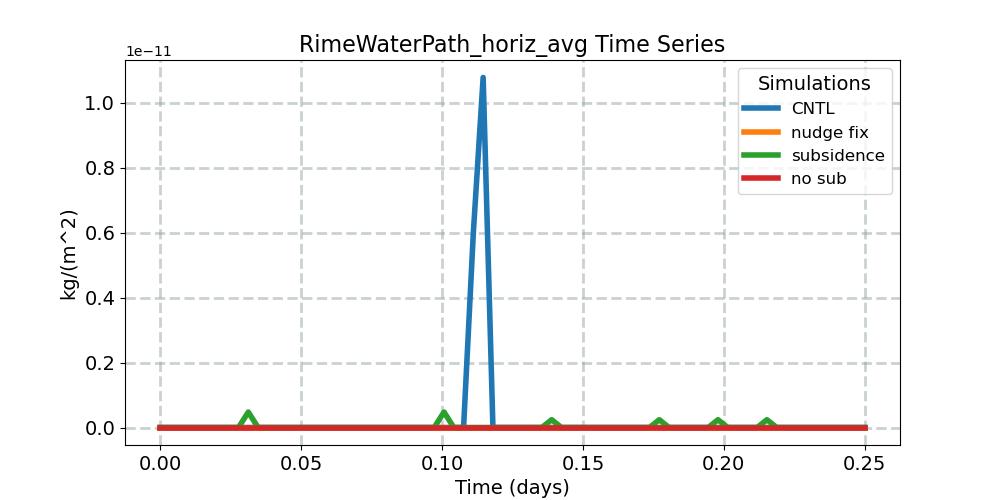 RimeWaterPath_horiz_avg_timeseries.jpg