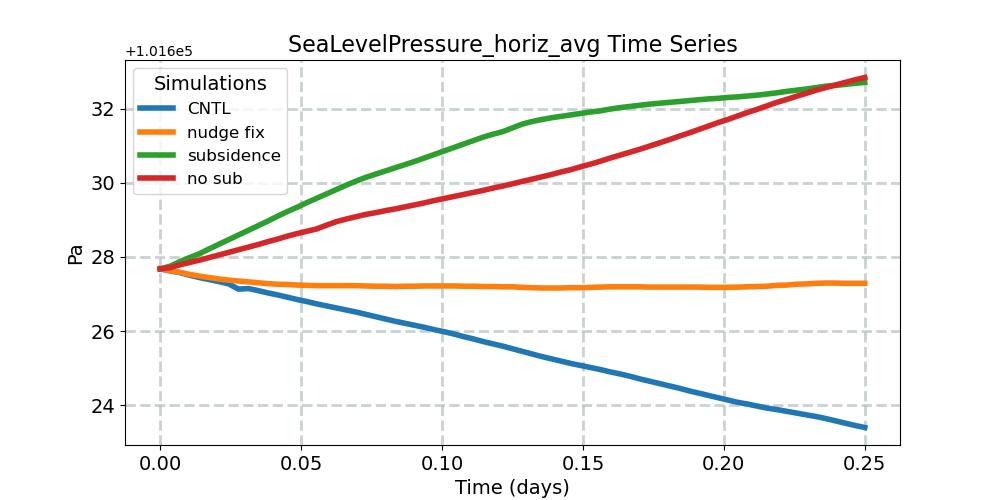 SeaLevelPressure_horiz_avg_timeseries.jpg
