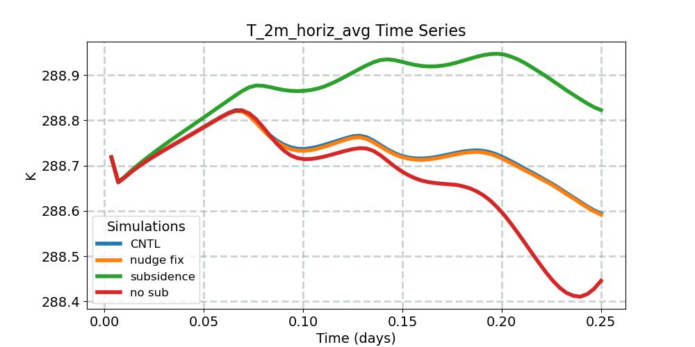 T_2m_horiz_avg_timeseries.jpg