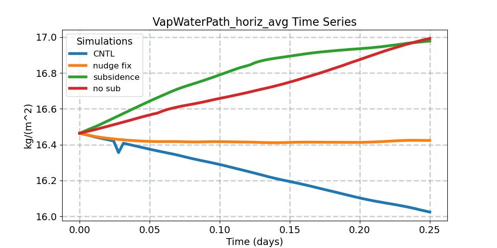 VapWaterPath_horiz_avg_timeseries.jpg