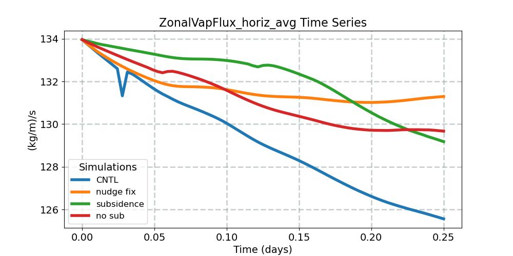 ZonalVapFlux_horiz_avg_timeseries.jpg