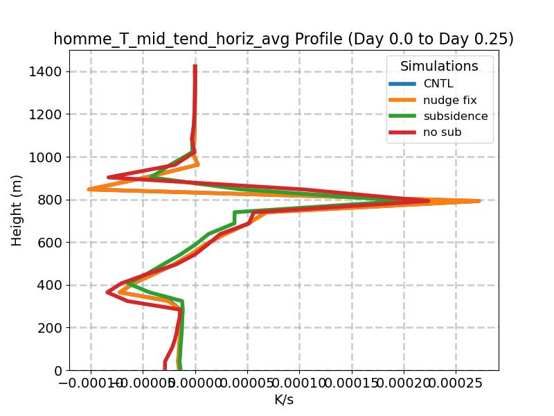 homme_T_mid_tend_horiz_avg_profile_window1.jpg