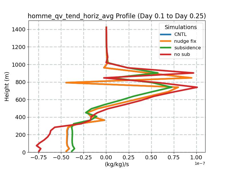 homme_qv_tend_horiz_avg_profile_window2.jpg