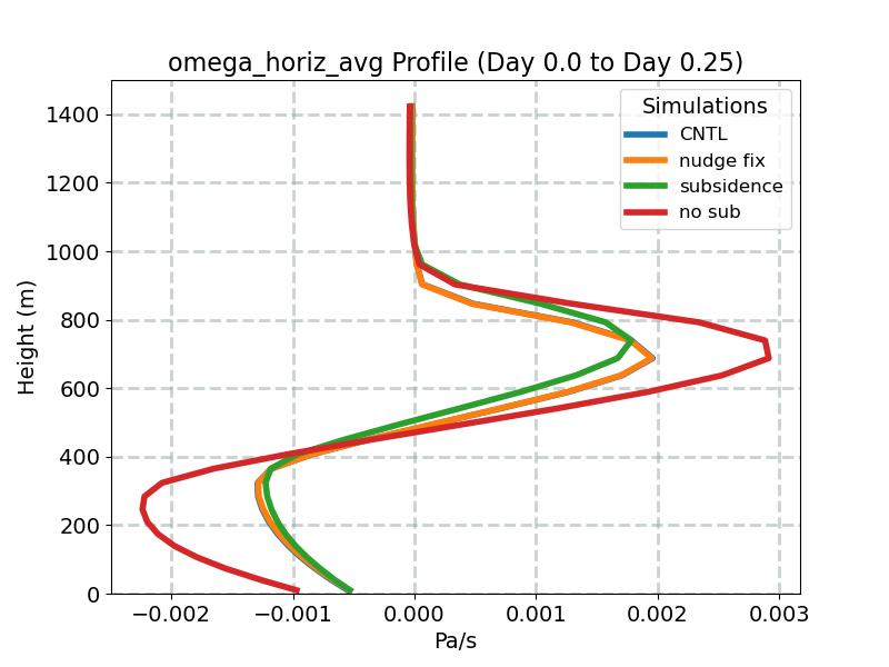 omega_horiz_avg_profile_window1.jpg