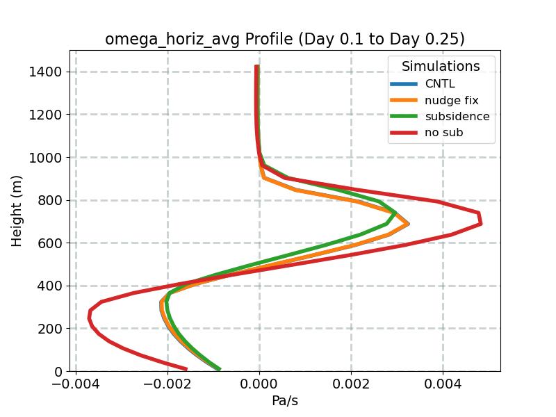 omega_horiz_avg_profile_window2.jpg
