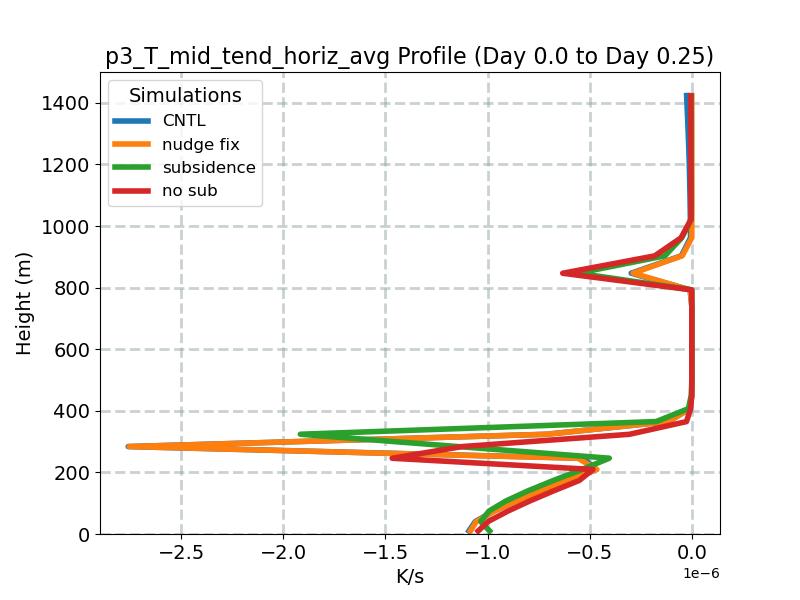 p3_T_mid_tend_horiz_avg_profile_window1.jpg