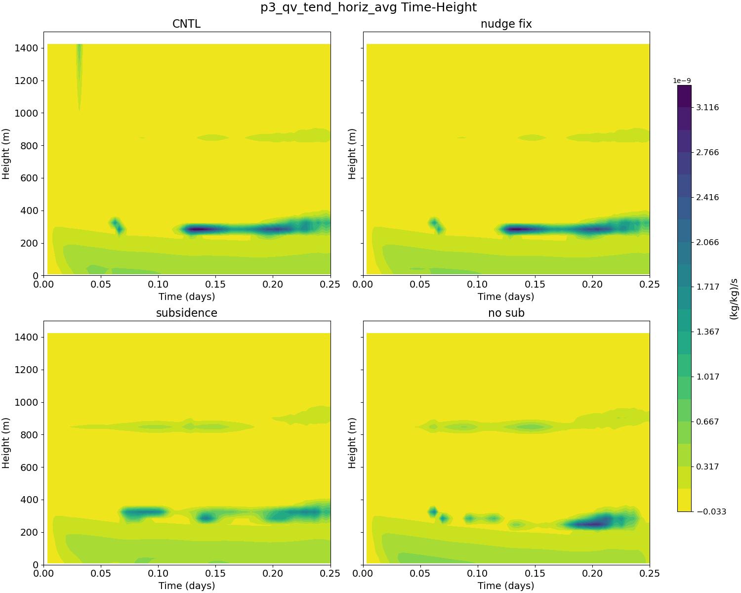 p3_qv_tend_horiz_avg_time_height.jpg