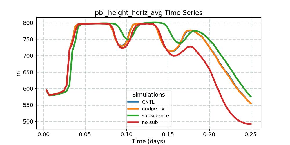 pbl_height_horiz_avg_timeseries.jpg