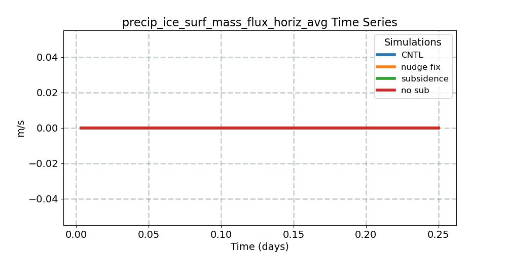 precip_ice_surf_mass_flux_horiz_avg_timeseries.jpg