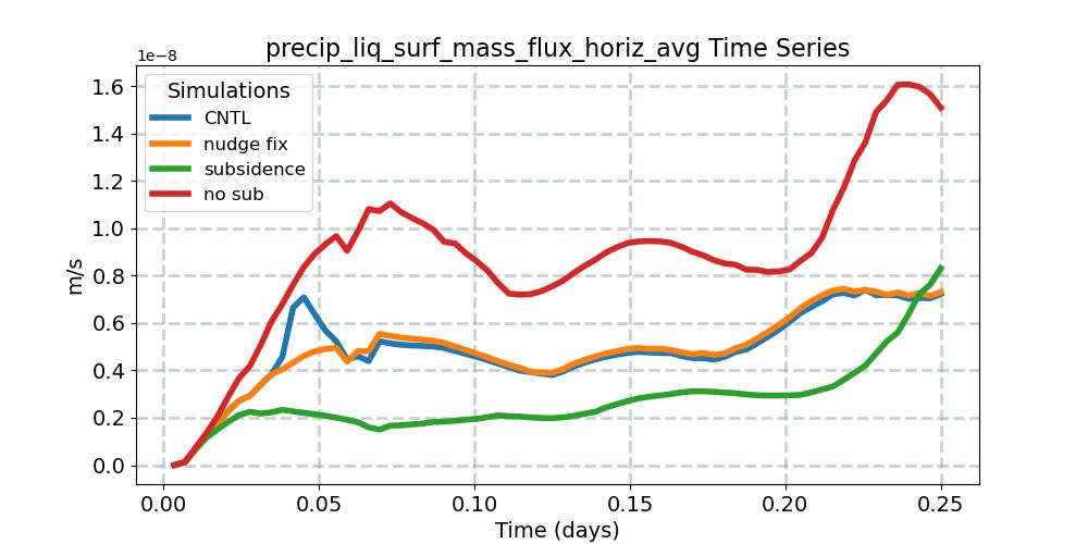 precip_liq_surf_mass_flux_horiz_avg_timeseries.jpg