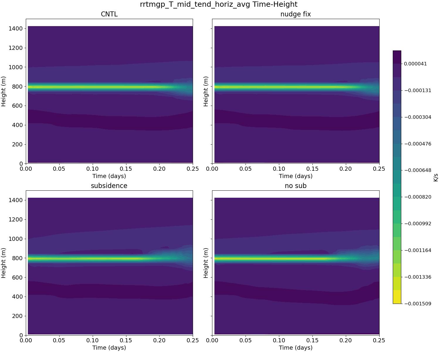 rrtmgp_T_mid_tend_horiz_avg_time_height.jpg
