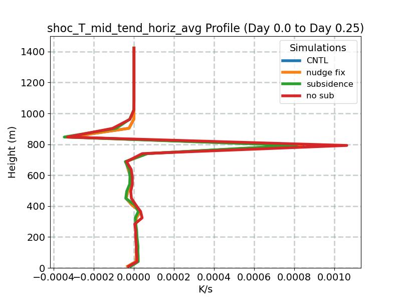shoc_T_mid_tend_horiz_avg_profile_window1.jpg