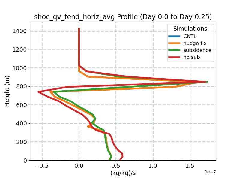 shoc_qv_tend_horiz_avg_profile_window1.jpg
