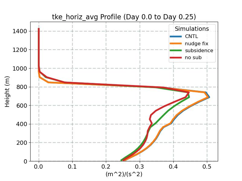 tke_horiz_avg_profile_window1.jpg