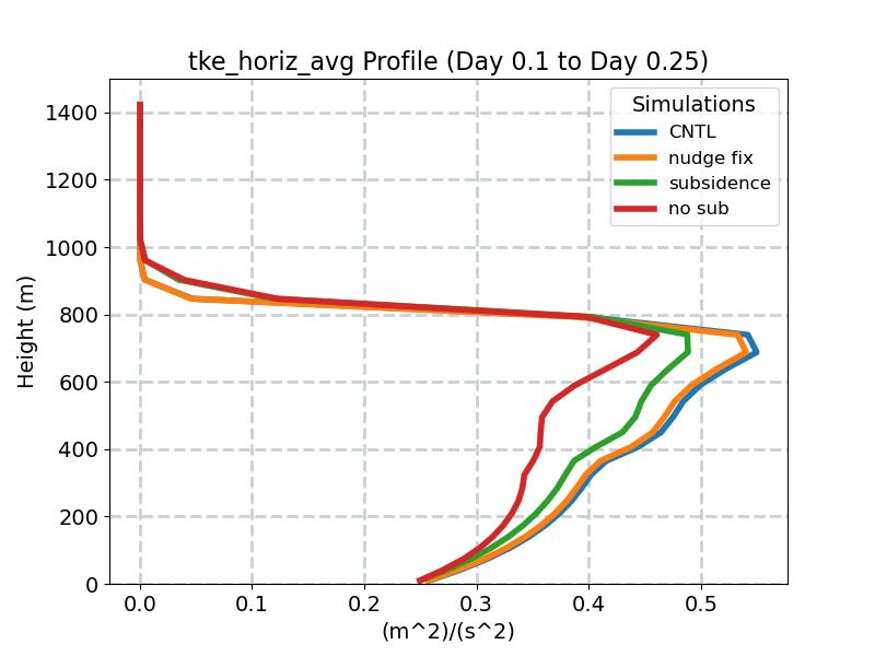tke_horiz_avg_profile_window2.jpg