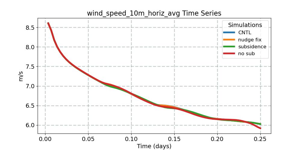 wind_speed_10m_horiz_avg_timeseries.jpg