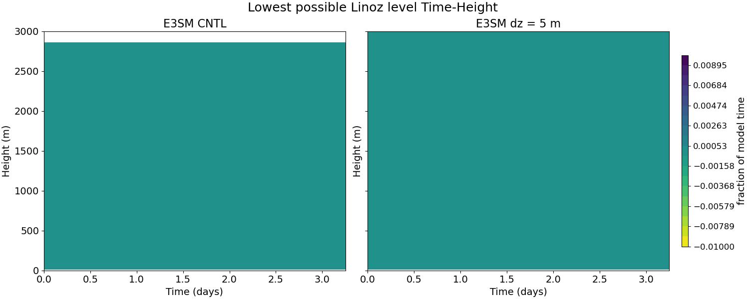 hstobie_linoz_time_height.jpg
